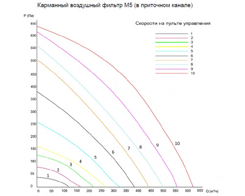 Приточно-вытяжная установка Ventmachine Зефир 600 РУЭ