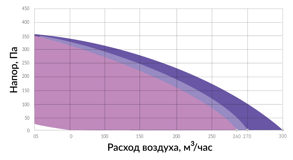 Аэродинамические характеристики приточной установки Minibox.E-300