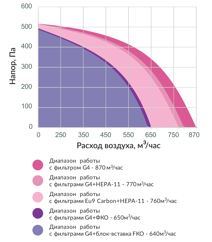 Аэродинамические характеристики приточной установки Minibox.E-850