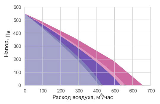 График производительности Minibox PV-650