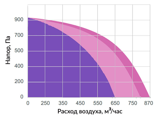 График производительности Minibox PV-850