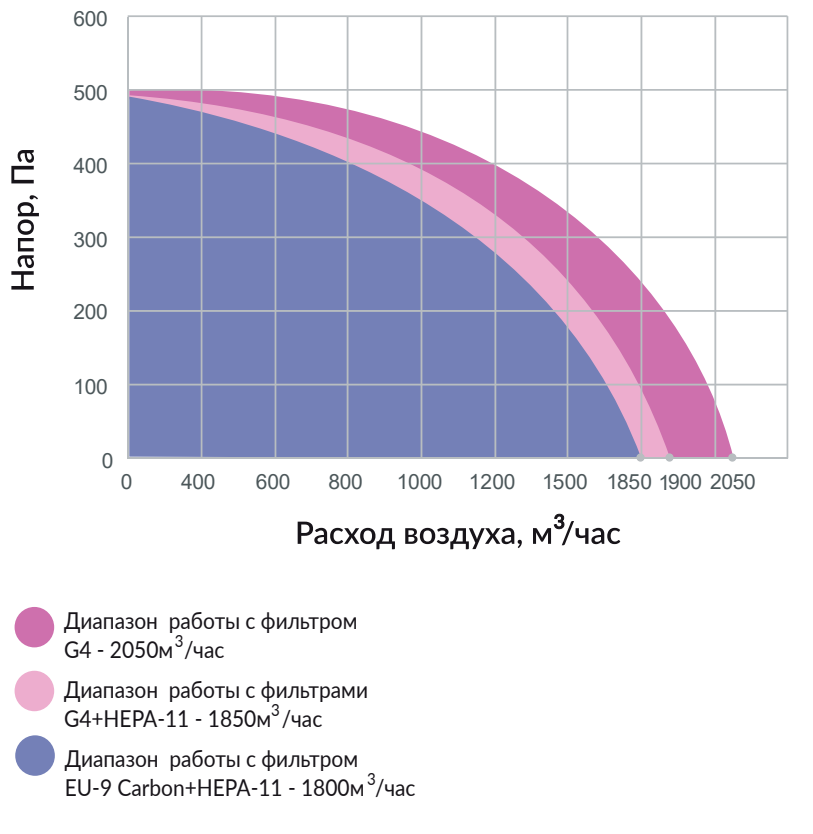 Аэродинамические характеристики Minibox.W-2050 с разными фильтрами