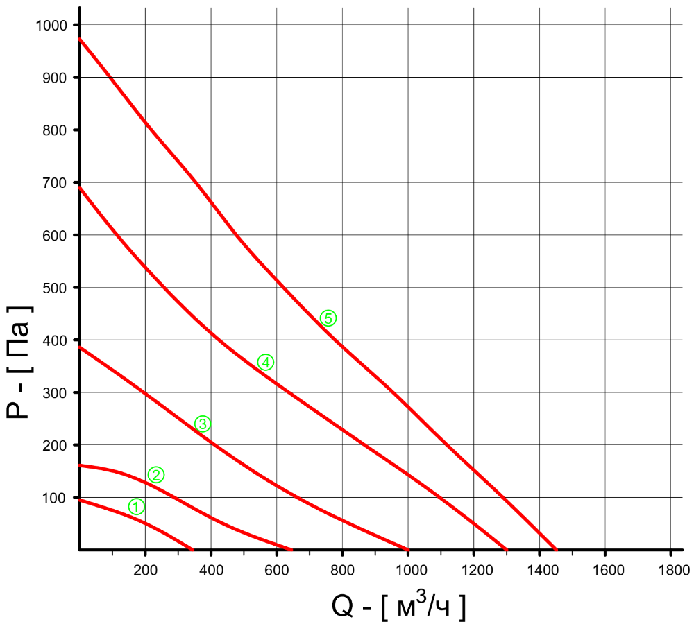 Аэродинамические характеристики приточной установки Ventmatic VMPU-E-1000